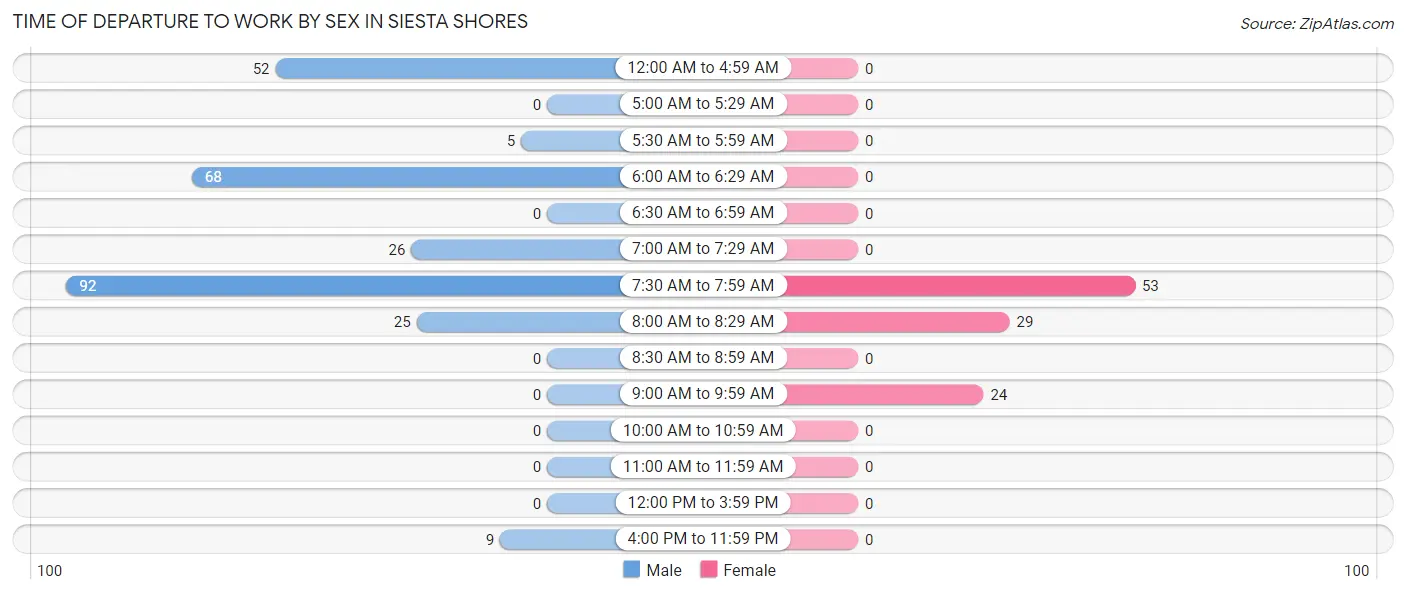 Time of Departure to Work by Sex in Siesta Shores