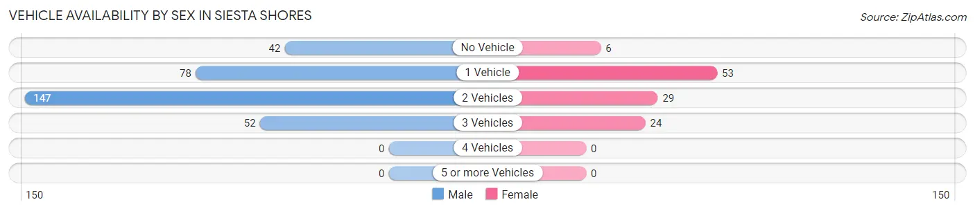 Vehicle Availability by Sex in Siesta Shores