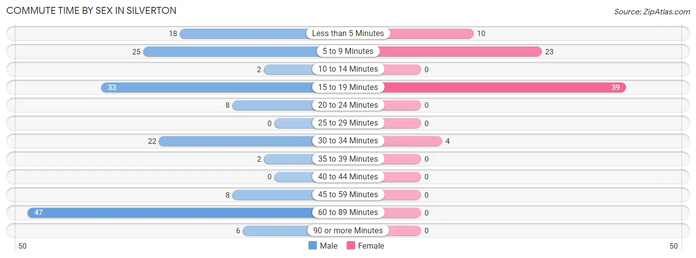 Commute Time by Sex in Silverton