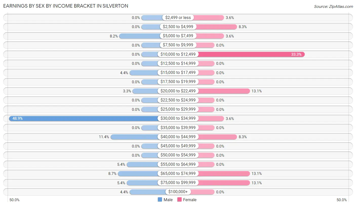 Earnings by Sex by Income Bracket in Silverton