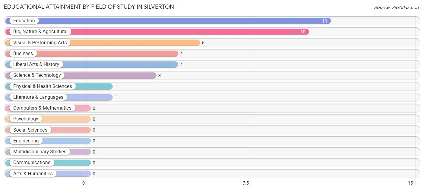 Educational Attainment by Field of Study in Silverton