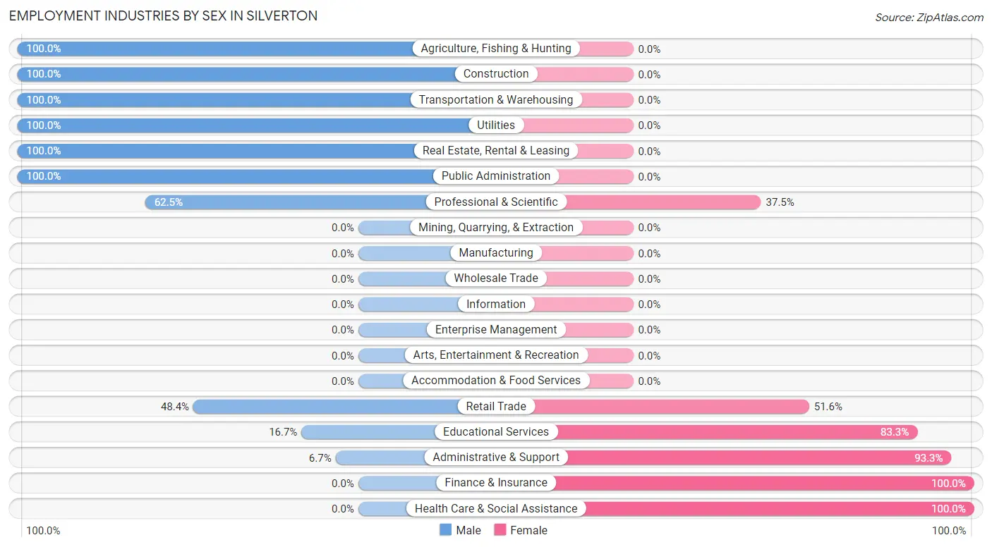 Employment Industries by Sex in Silverton