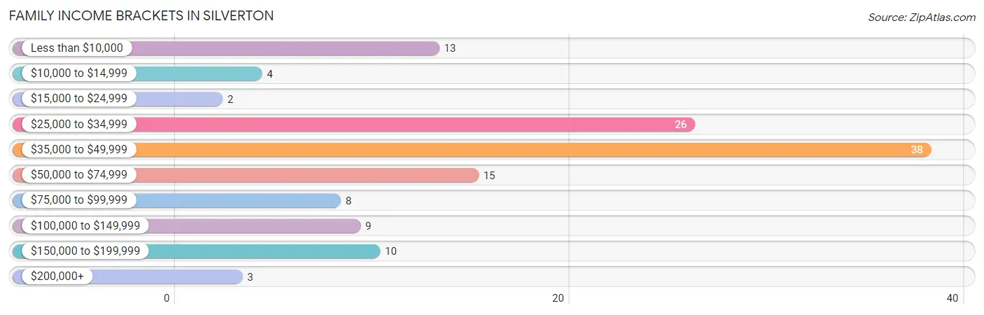 Family Income Brackets in Silverton