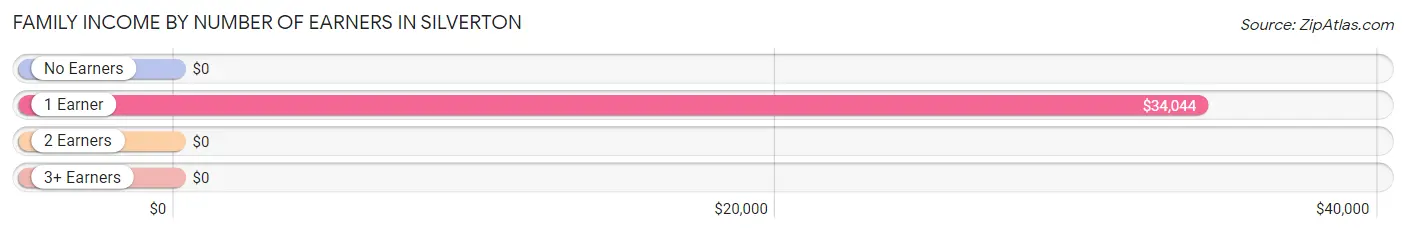 Family Income by Number of Earners in Silverton