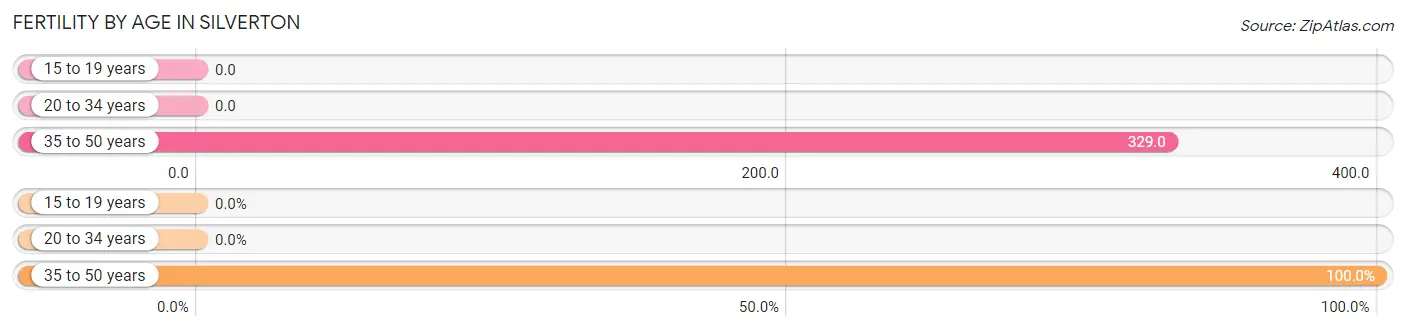 Female Fertility by Age in Silverton