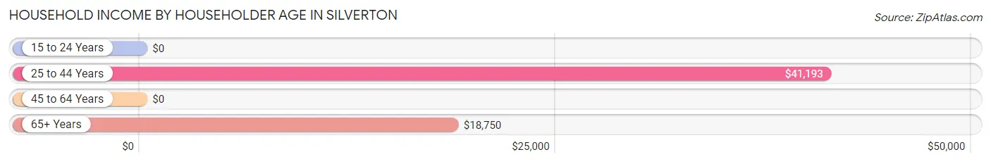 Household Income by Householder Age in Silverton