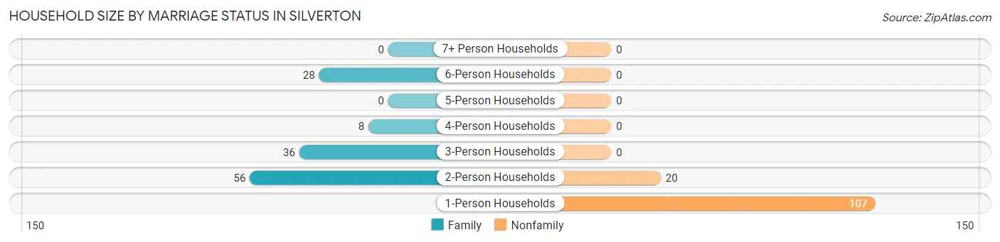 Household Size by Marriage Status in Silverton