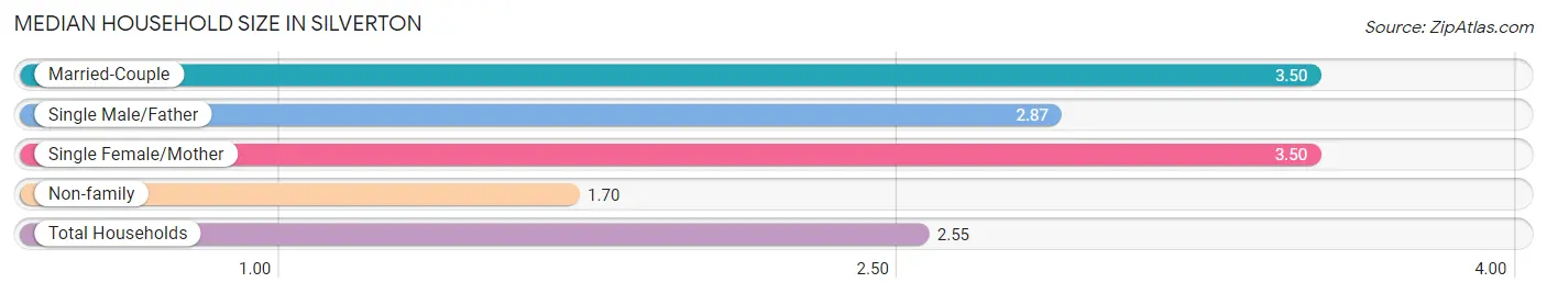 Median Household Size in Silverton