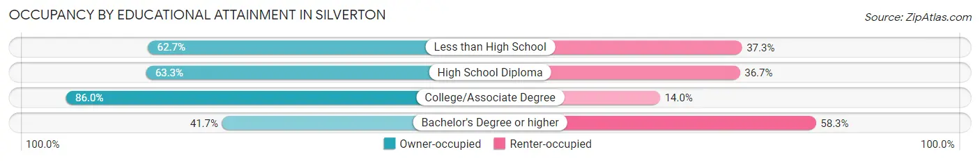 Occupancy by Educational Attainment in Silverton