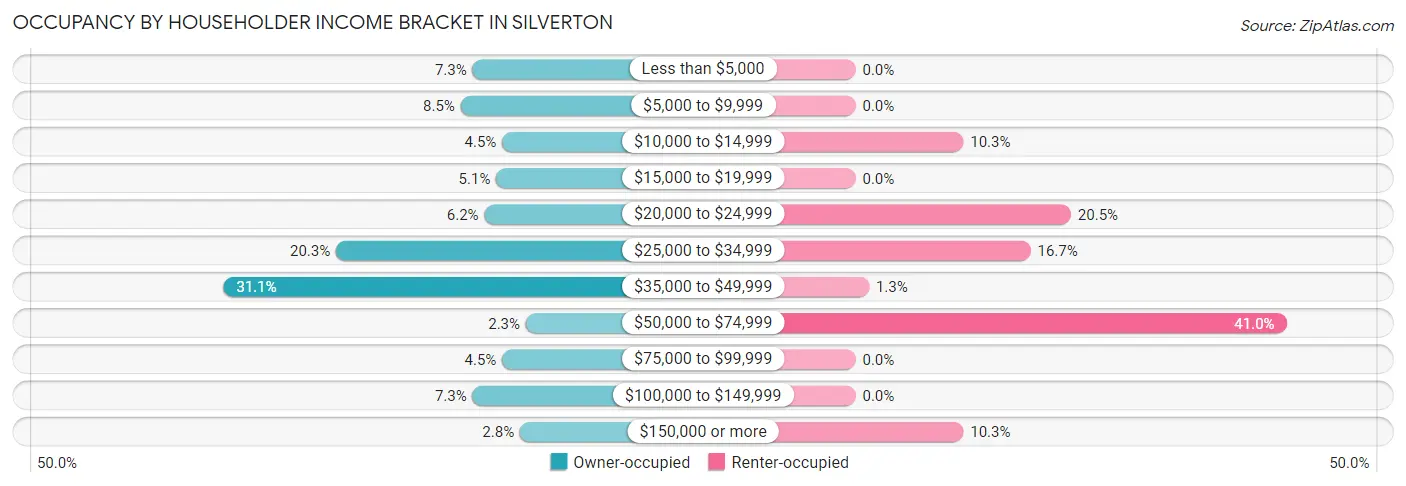 Occupancy by Householder Income Bracket in Silverton