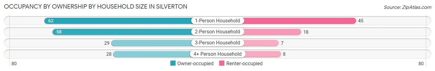 Occupancy by Ownership by Household Size in Silverton