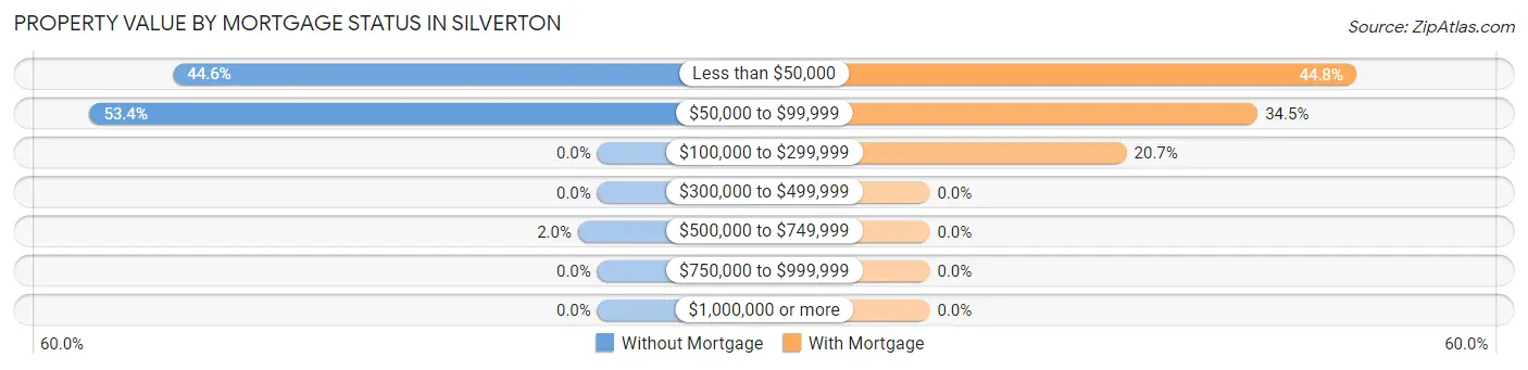 Property Value by Mortgage Status in Silverton