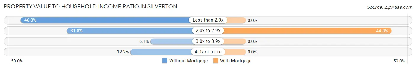 Property Value to Household Income Ratio in Silverton