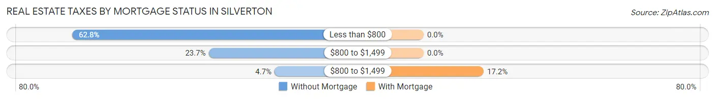 Real Estate Taxes by Mortgage Status in Silverton