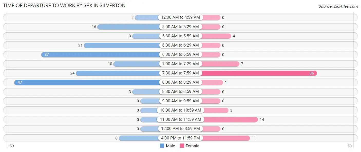 Time of Departure to Work by Sex in Silverton