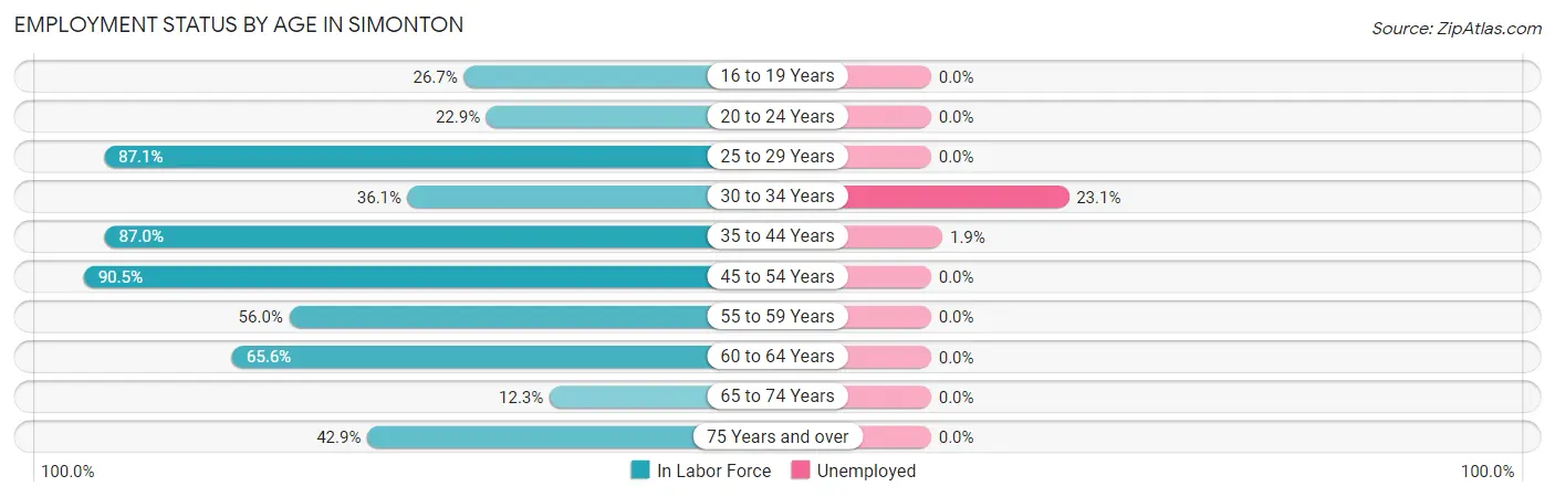 Employment Status by Age in Simonton
