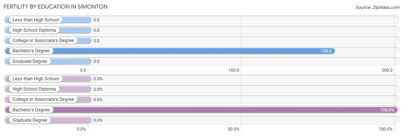 Female Fertility by Education Attainment in Simonton