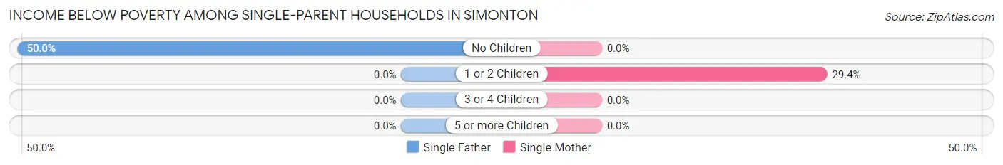 Income Below Poverty Among Single-Parent Households in Simonton