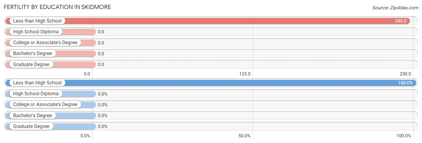 Female Fertility by Education Attainment in Skidmore