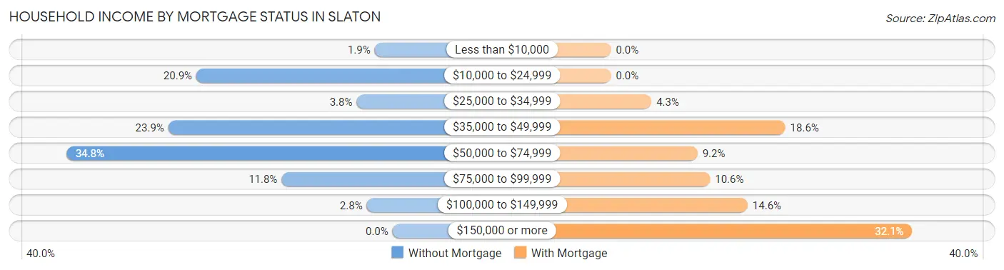 Household Income by Mortgage Status in Slaton
