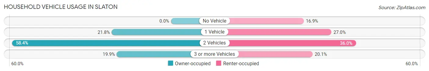 Household Vehicle Usage in Slaton