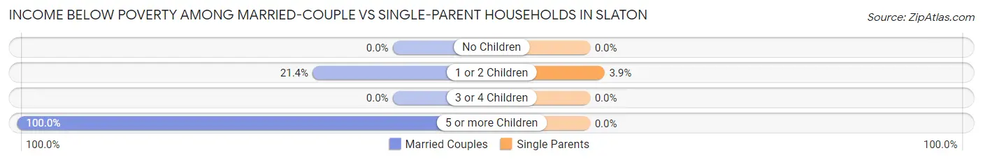 Income Below Poverty Among Married-Couple vs Single-Parent Households in Slaton