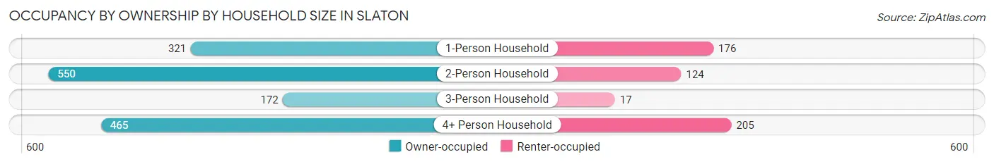 Occupancy by Ownership by Household Size in Slaton