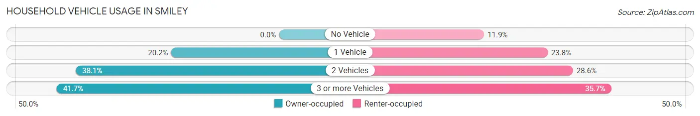 Household Vehicle Usage in Smiley