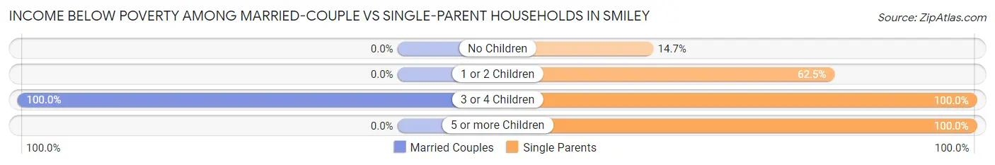 Income Below Poverty Among Married-Couple vs Single-Parent Households in Smiley