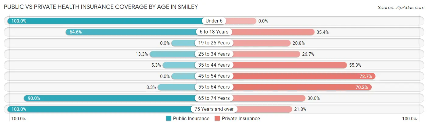 Public vs Private Health Insurance Coverage by Age in Smiley