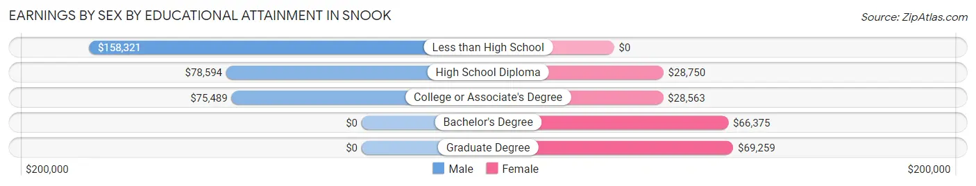 Earnings by Sex by Educational Attainment in Snook