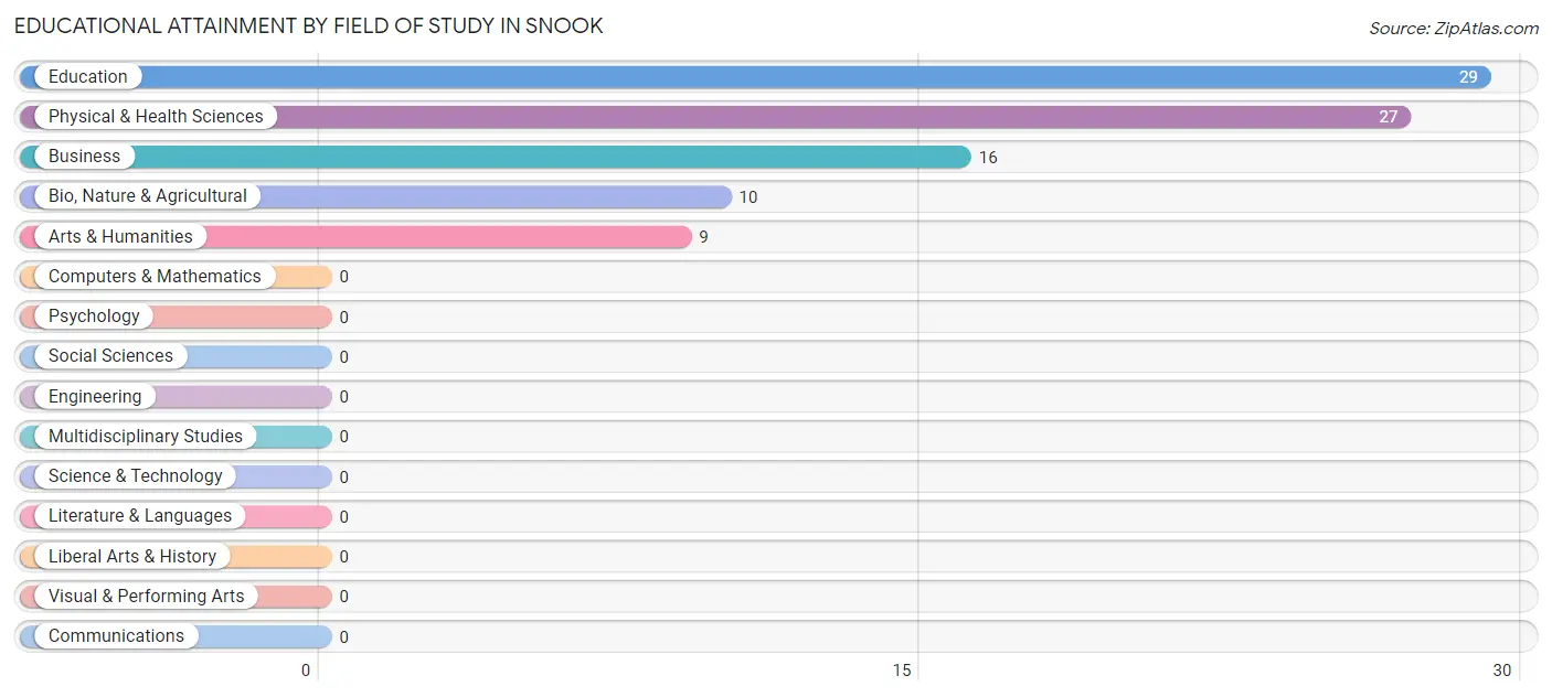 Educational Attainment by Field of Study in Snook