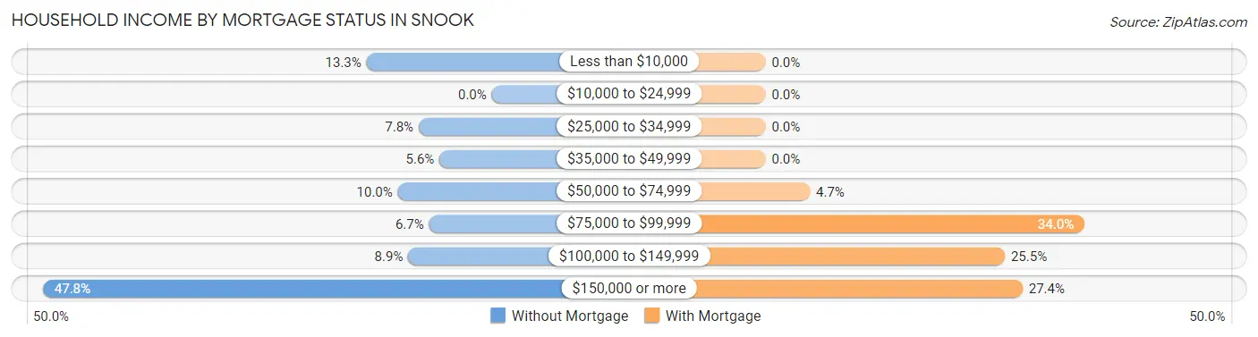 Household Income by Mortgage Status in Snook