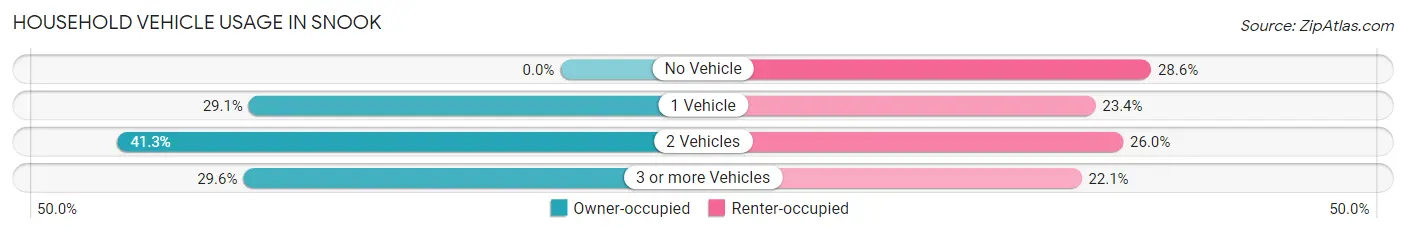 Household Vehicle Usage in Snook
