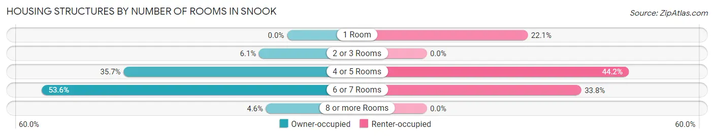 Housing Structures by Number of Rooms in Snook