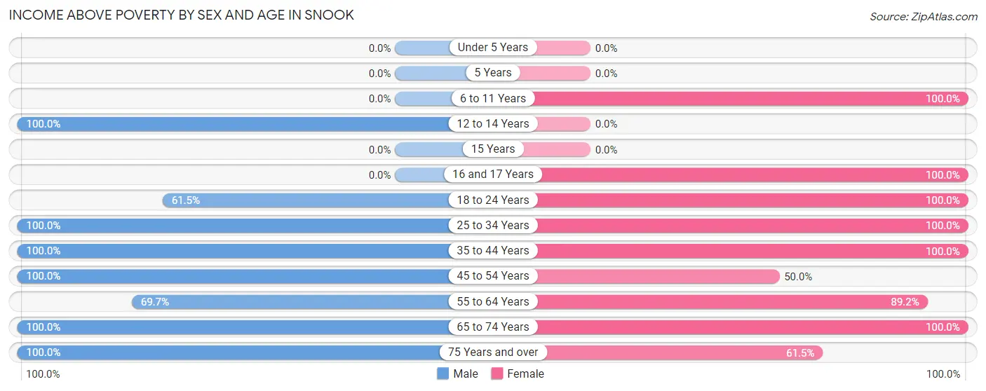 Income Above Poverty by Sex and Age in Snook