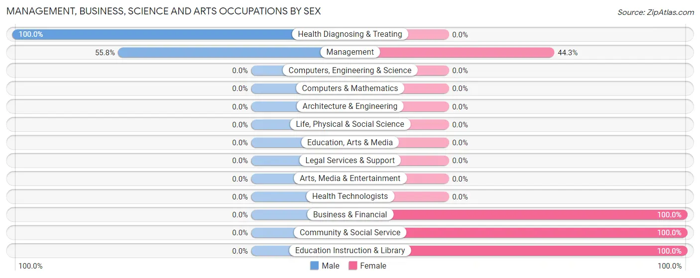 Management, Business, Science and Arts Occupations by Sex in Snook