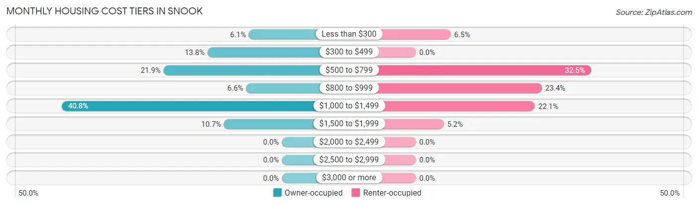 Monthly Housing Cost Tiers in Snook