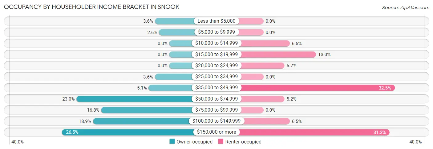 Occupancy by Householder Income Bracket in Snook