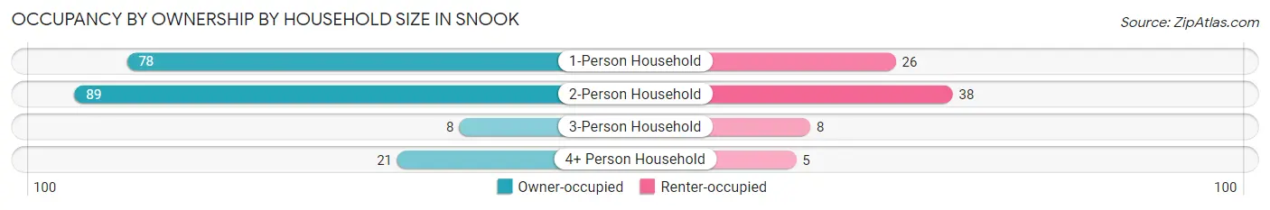 Occupancy by Ownership by Household Size in Snook