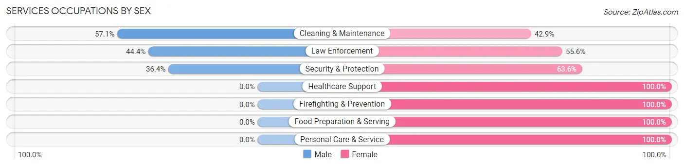 Services Occupations by Sex in Snook