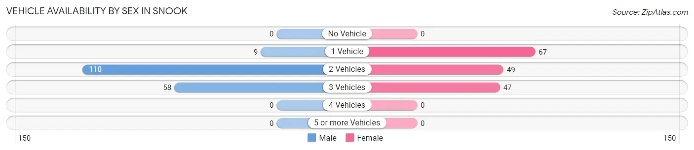Vehicle Availability by Sex in Snook