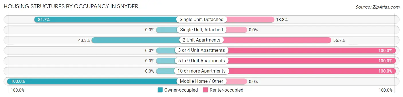 Housing Structures by Occupancy in Snyder