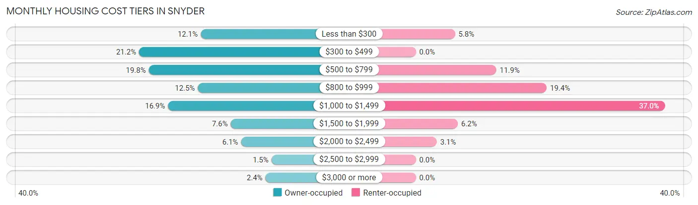 Monthly Housing Cost Tiers in Snyder