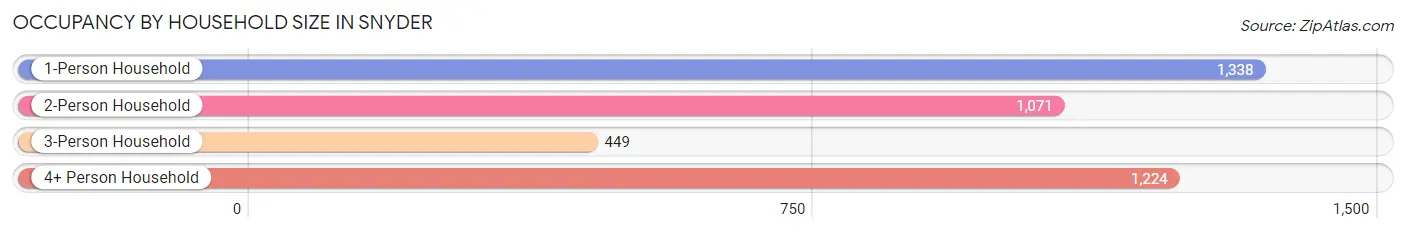 Occupancy by Household Size in Snyder