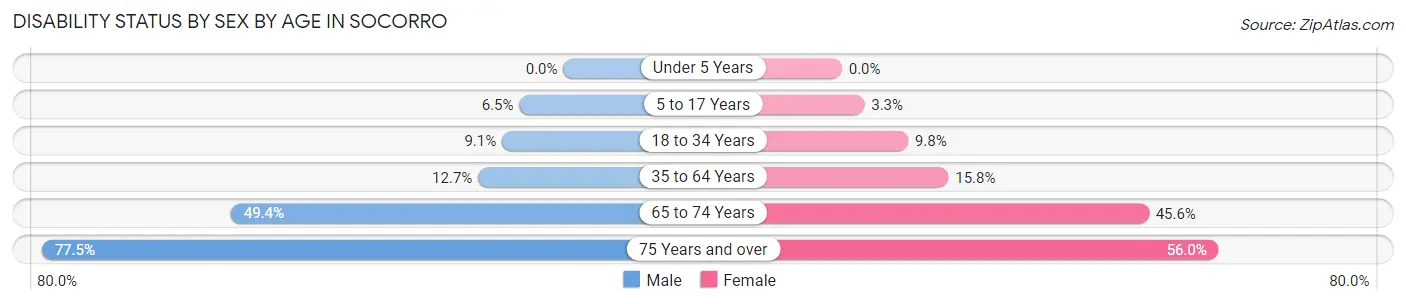 Disability Status by Sex by Age in Socorro