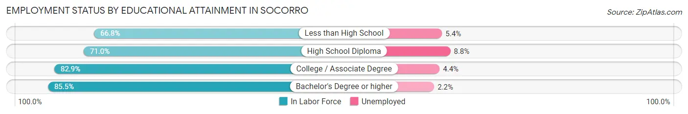 Employment Status by Educational Attainment in Socorro