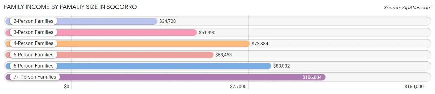 Family Income by Famaliy Size in Socorro