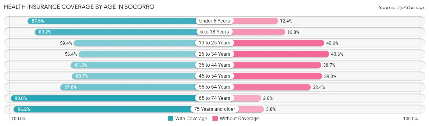 Health Insurance Coverage by Age in Socorro