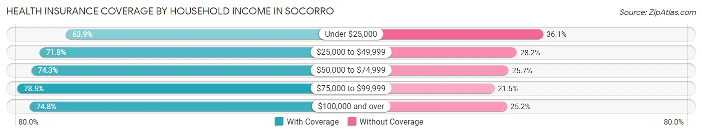 Health Insurance Coverage by Household Income in Socorro